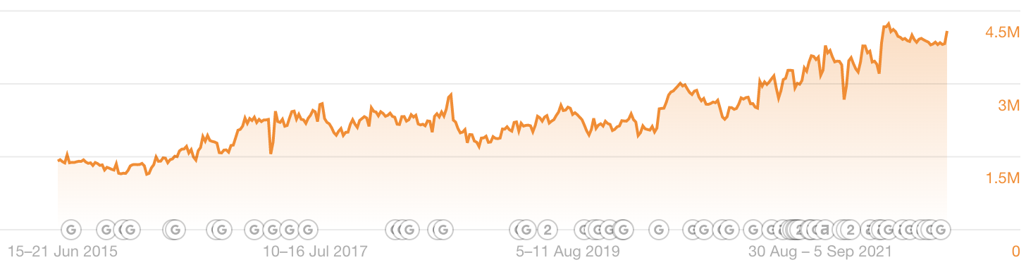 An orange graph showing an increase in overall marketing keyword rank.