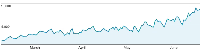 A blue analytics chart showing an increase in organic website traffic.