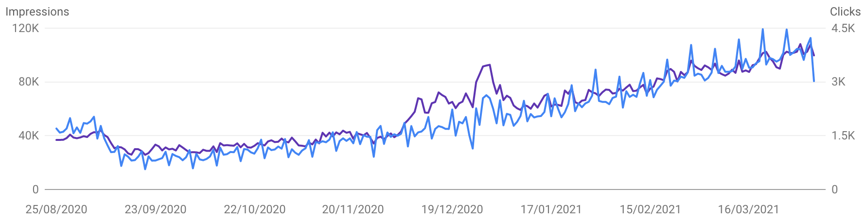 A blue and purple search console graph showing an increase in target audience views.